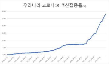 코로나 전보다 외출 더 늘었다…거리두기 풀리면 소비폭발