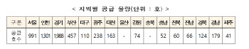 청년·신혼부부 매입임대주택 5800가구 입주자모집