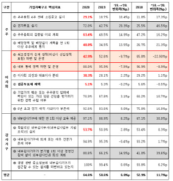 전경련 "집중투표제, 기업 175곳 중 9곳만 도입…실효성 검토해야"