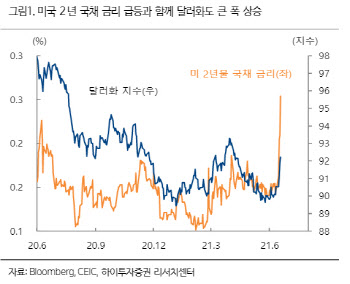 "6월 FOMC 여파 지속…당분간 2년 국채금리 주목"