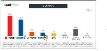 `준스톤` 효과?…국민의힘(36.2%), 민주당(29.4%) 오차 밖 제쳐