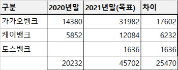 인터넷은행·저축은행·P2P, 중금리 대출시장 경쟁 불 붙는다