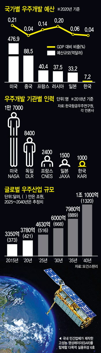 “1300조 ‘뉴스페이스’ 선점”…우주산업 ‘민간’이 키운다