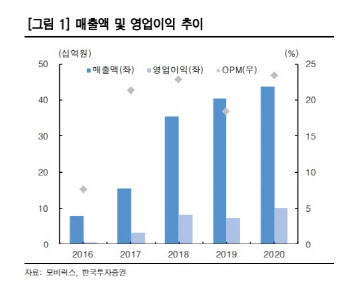 모비릭스, 캐주얼에서 미드코어까지…안정적 성장 -한국