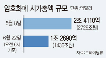 中은 때리고, 국내선 무더기 상폐…암호화폐 '시련의 계절'