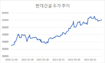 쏟아진 건설 수주…현대건설, 주가도 탄탄대로