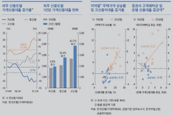 초저금리 혜택, 고신용자가 다 누렸다..'자산 양극화' 더 벌어져