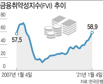 빚폭탄·자산버블 터질라…금융취약성, 글로벌 금융위기 수준 악화(종합)