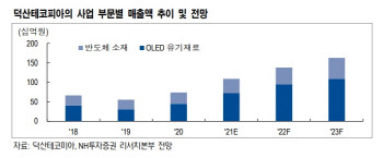 덕산데코피아, OLED 소재 등 구조적 성장 가능 -NH