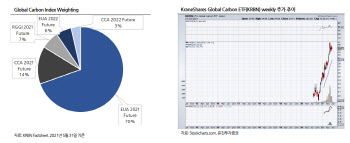 새로운 자산군으로 '탄소' 부각…ETF로 투자 해볼까
