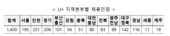 LH, 임대주택 입주 어르신 1400명에 일자리 제공