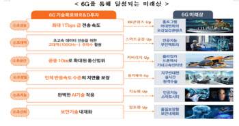 6G 핵심기술·표준 선점에 2200억 투자…한미 정상회담 후속조치