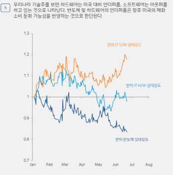 "美장기물 하락에도 韓HW 성장주 부진…美소비 둔화 반영"