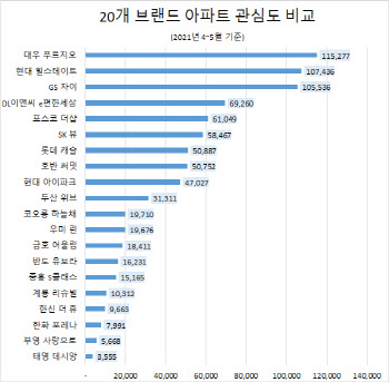 소비자 관심 가장 높은 아파트 브랜드는?…대우건설 ‘푸르지오’