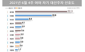 'X파일 논란' 尹 32.3%로 1위…오차범위 밖 선두