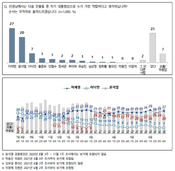 대선주자 지지도 이재명 27%…윤석열 오차범위 밖 따돌려