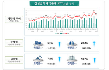 1분기 건설공사 계약액 66조…작년 동기比 15%↑