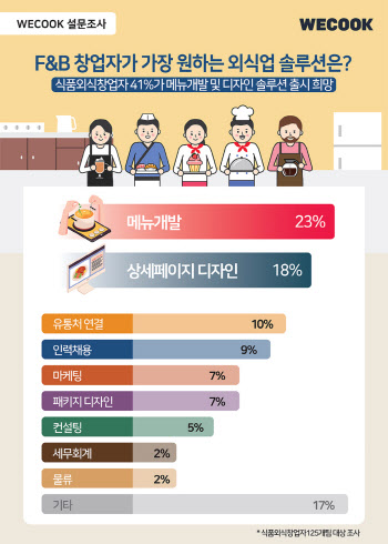 `외식창업, 메뉴개발 제일 어려워`…위쿡서 솔루션 받아볼까