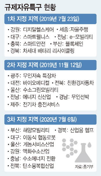 강원 정밀의료·충북 그린수소…'5차 규제자유특구 심의위' 열려