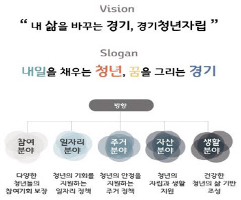 경기도 청년들 “주거정책·자산 형성 등 자립 지원 원해”