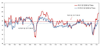 6월 기업 체감경기 두달째 제자리걸음.."7월 휴가철 맞아 개선될 것"
