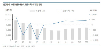 삼성엔지니어링, 친환경 신사업 등 기대…목표가↑-유안타