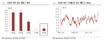 8개월 연속 상승한 코스피…"기술적 부담 해소 과정 필요"