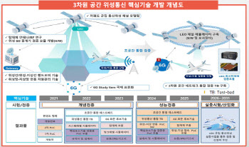 AP위성, 5G 넘어 3차원 6G 통신기술 개발 착수