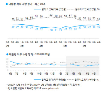 文대통령 지지율 4개월만에 ‘40%’…3040은 과반이 지지