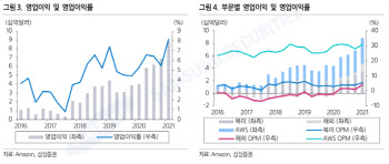 아마존닷컴, 매력적인 펀더멘털과 업황