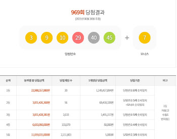 '제969회 로또' 1등 20명 11억씩 '로또 명당 어디?'