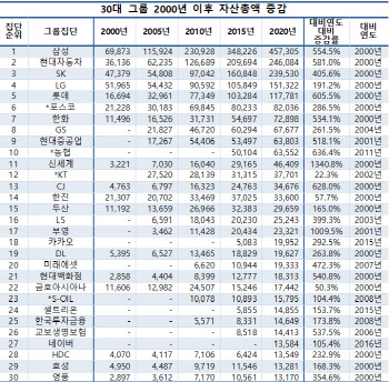 "오너있는 대기업이 없는 곳보다 성장률 높다" 분석 나와