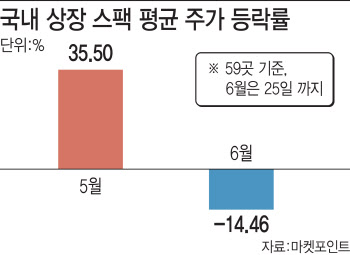 양극화되는 스팩…한쪽선 기록 행진, 한쪽선 관리종목