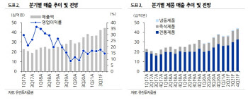 윙입푸드, 푸드나무와 합작법인·제품 다변화로 성장세 유지 -유진