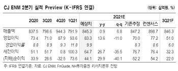 CJ ENM, 2분기에도 미디어 중심 호실적 전망…목표가↑ -NH