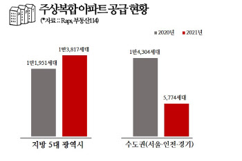 잘 나가는 지방 주상복합 아파트…수도권 두배 넘었다