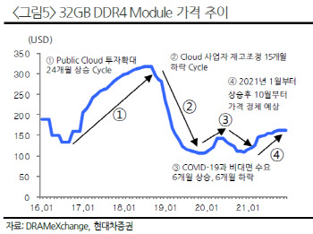 SK하이닉스, 서버D램 가격 불확실성…목표가↓ -현대차