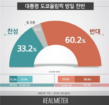 “文대통령, 방일 안돼”…국민 10명 중 6명 반대