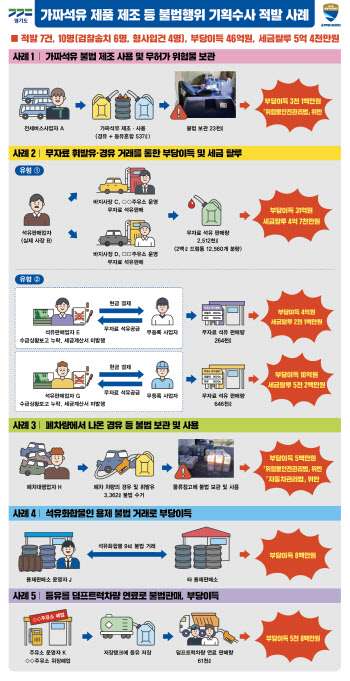 가짜 석유 제조해 탈세까지...경기도 불법 유통업자 적발