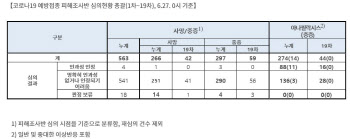 피해조사반, 이상반응 145건 심의…'아나필' 16건 인과성 인정