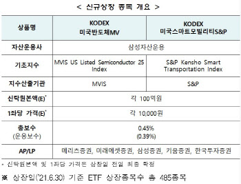 한국거래소, 30일 'KODEX 美 반도체·모빌리티' ETF 2종 상장