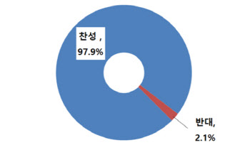 권익위 “수술실 CCTV 설치 설문조사 결과, 97.9% 찬성”