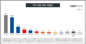 이재명 오르고 윤석열 크게 내려 4%포인트 `접전`