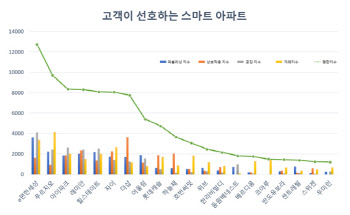 'e편한세상' 1분기 스마트 아파트 브랜드 1위