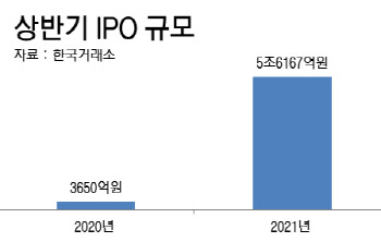 상반기에만 IPO 5.6조…올해 역대 최대기록 '예약'