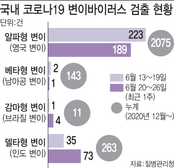 수도권 감염 큰 폭↑, 정부 '방역강화방안' 발표하겠다지만…