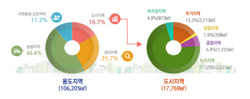 지난해 도시지역 1만7769㎢…국토면적의 16.7% 차지