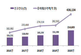 “집 파느니 물려준다”…지난해 증여 재산 44조 ‘역대최대’(종합)