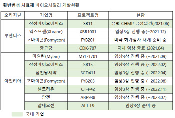 13조 시장 잡아라...국내외 ‘황반변성’ 바이오시밀러 개발 속도