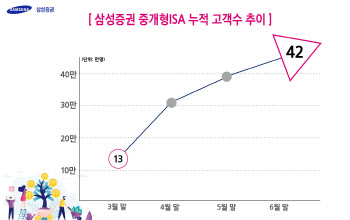 `절세매력` 중개형 ISA, 삼성증권 신규가입자 42만명 돌파